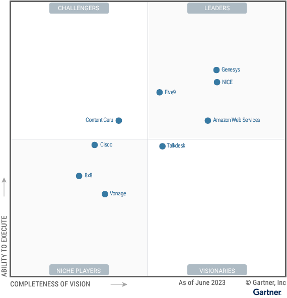 The-Magic-Quadrant-for-contact-center-as-a-service-shows-nine-providers-each-positioned-in-the-Leaders,-Challengers,-Visionaries-or-Niche-Players-quadrant,-as-of-July-2023--Providers-are-evaluated-on-their-ability-to-execute-and-completenes[99]